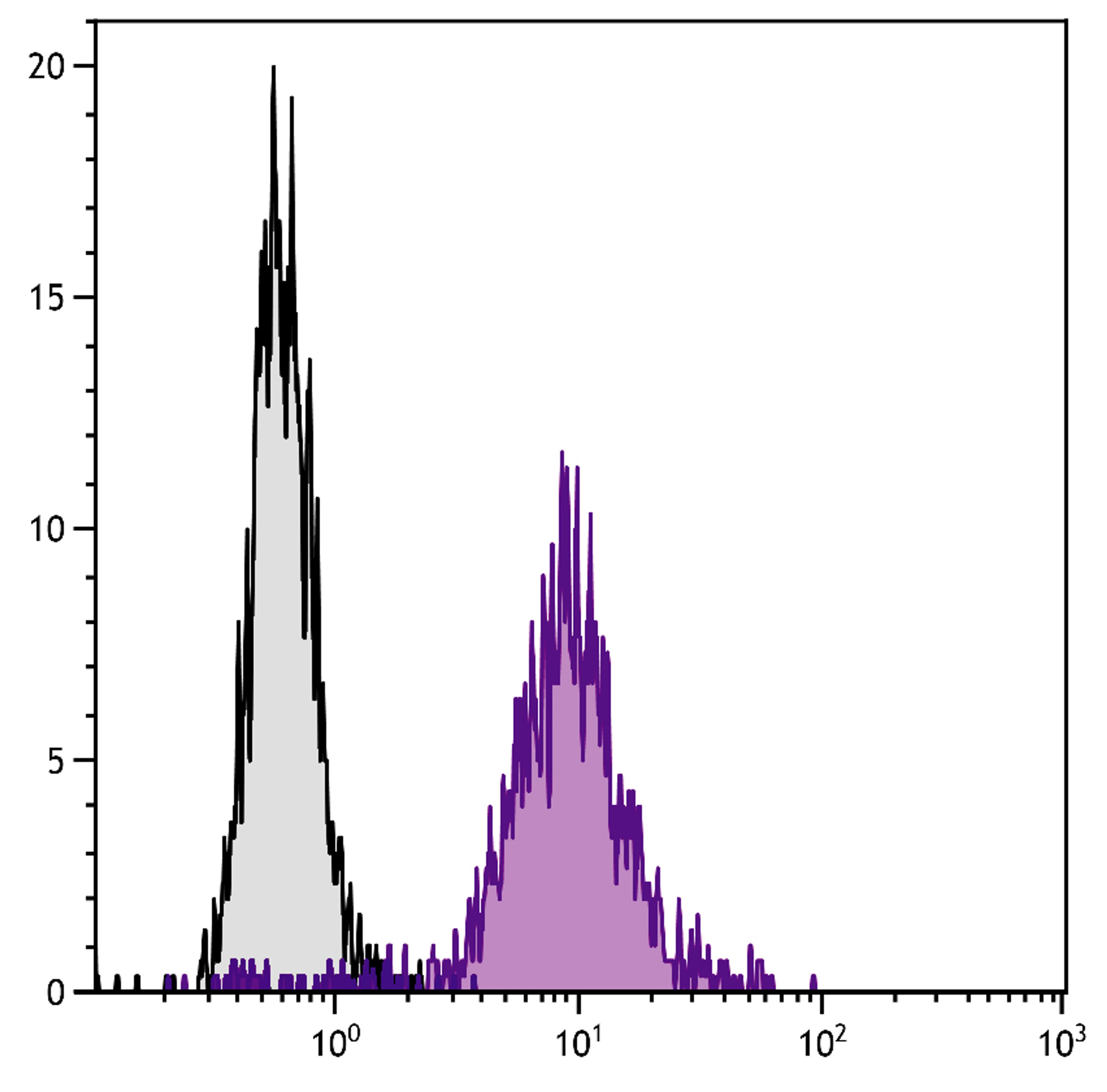 Mouse pre-B cell line 18-81 was stained with Rat Anti-Mouse CD71-BIOT (Cat. No. 98-837) followed by Streptavidin-FITC .