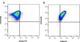 Figure A. Mouse anti Human CD19 . Figure B. Mouse anti Human CD19 and Mouse anti Human CD80.