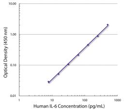 Standard curve generated with Rat Anti-Human IL-6-UNLB (Cat. No. 99-661; Clone MQ2-13A5) and Rat Anti-Human IL-6-BIOT (Clone MQ2-39C3) followed by Streptavidin-HRP