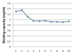 Anti-DYKDDDDK tag affinity resin (L5-agarose) retains binding capacity even after 10 rounds of purification and elution.