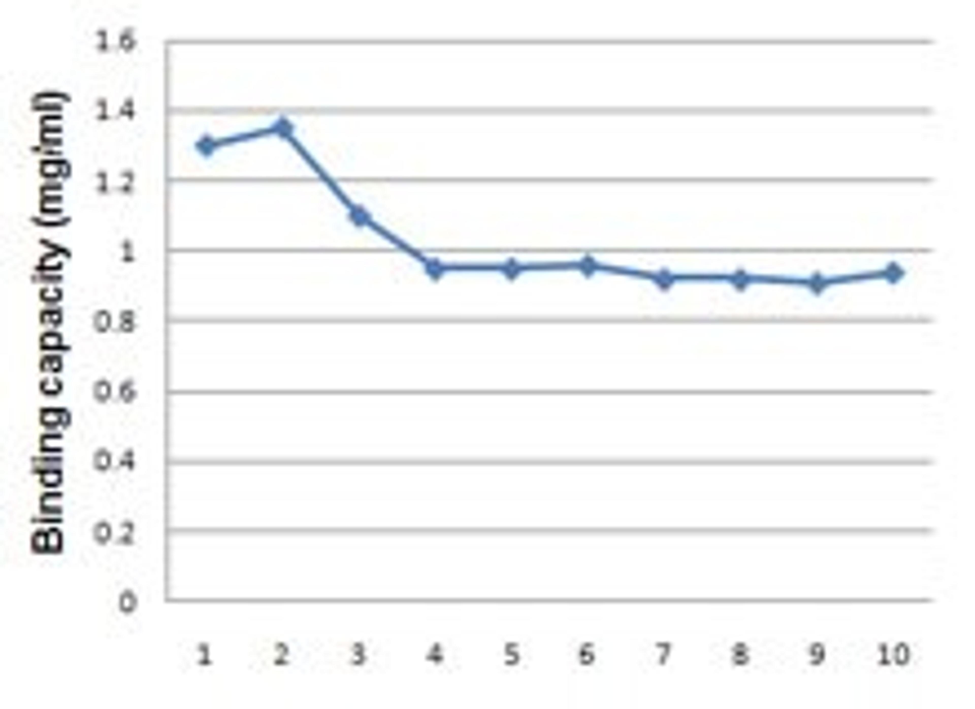 Anti-DYKDDDDK tag affinity resin (L5-agarose) retains binding capacity even after 10 rounds of purification and elution.