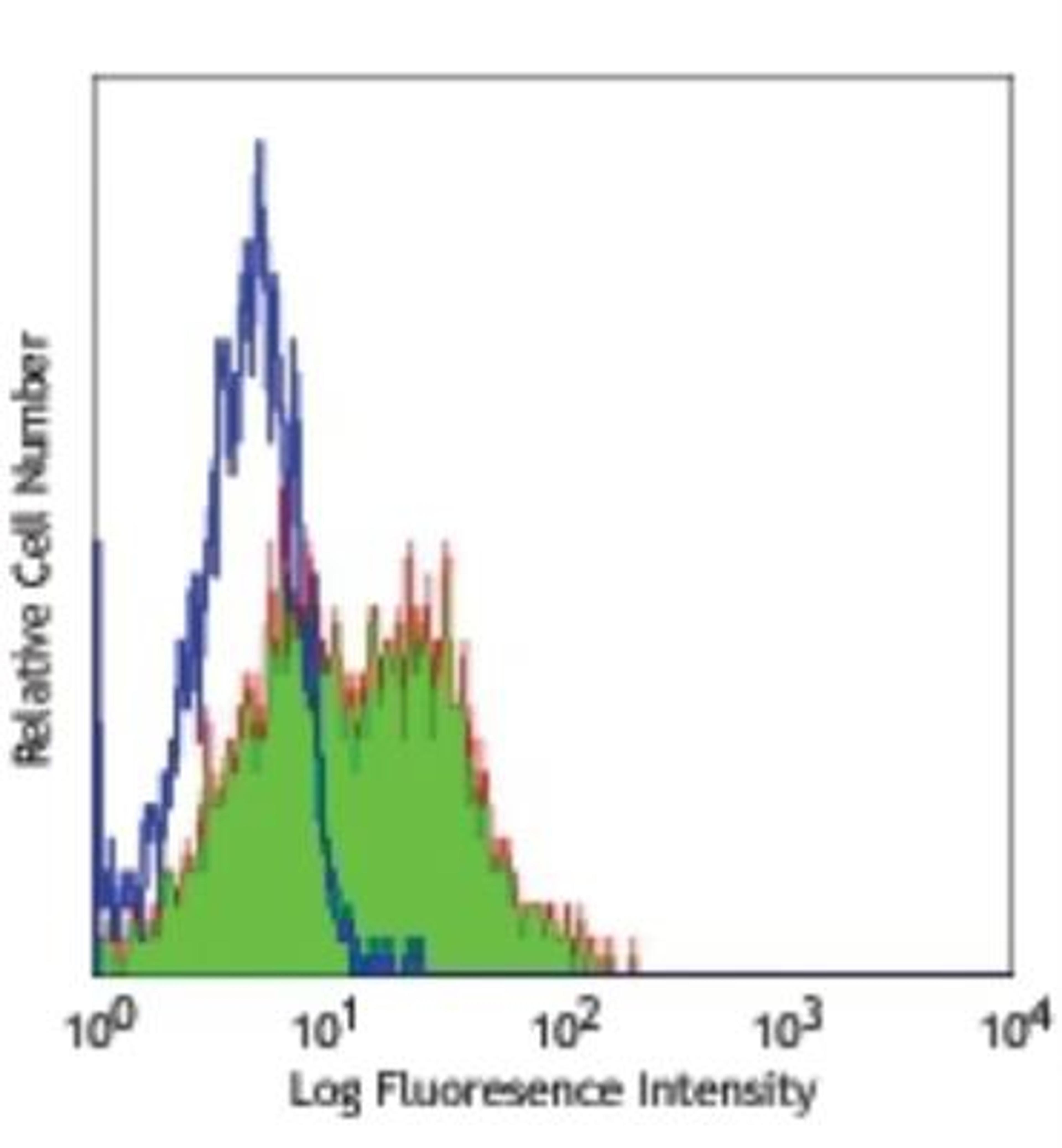 Flow Cytometry: Integrin beta 7 Antibody (FIB504) [NB100-78036] - Human peripheral blood lymphocytes stained with purified FIB504, followed by anti-mouse IgG FITC