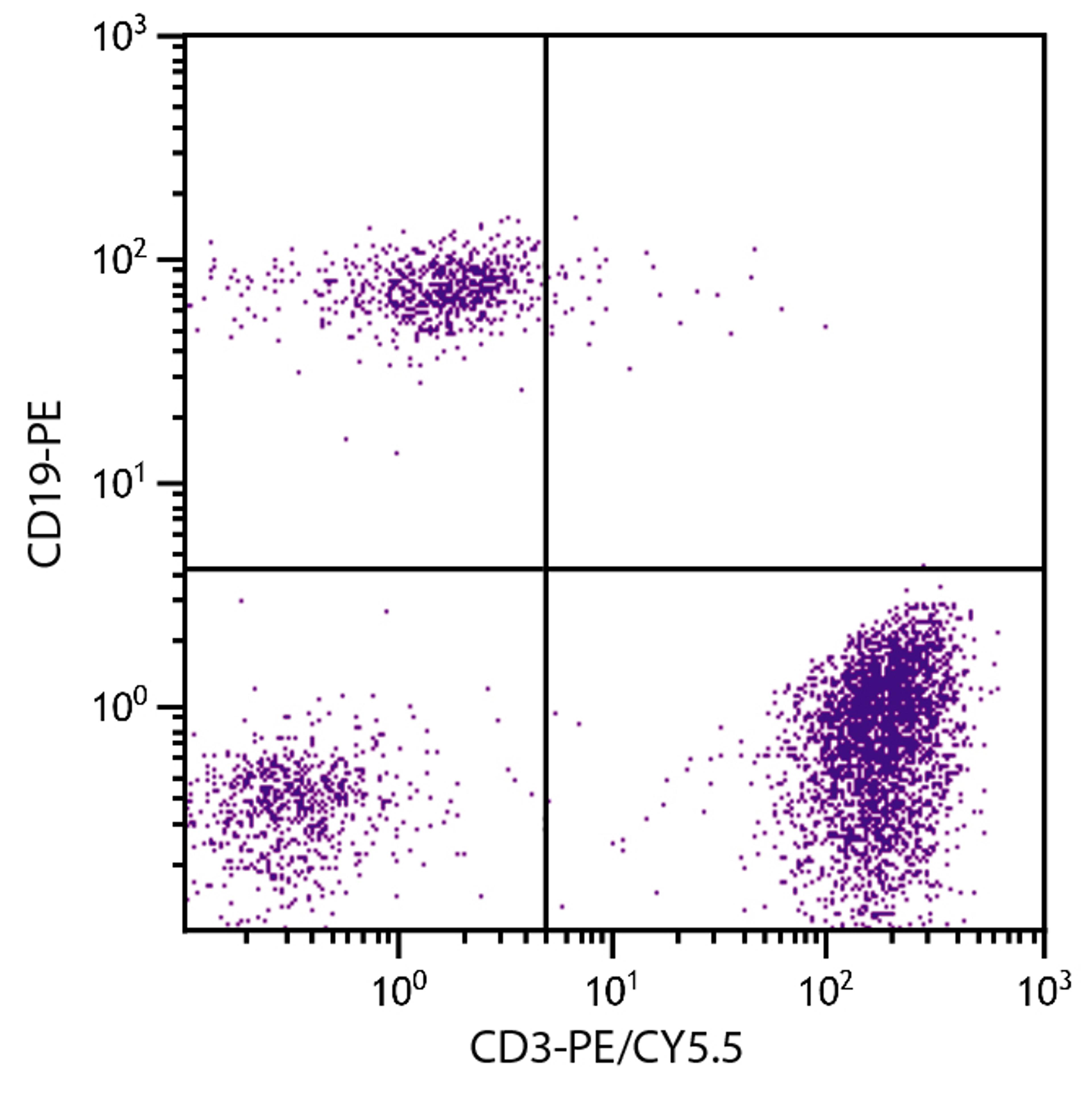 Human peripheral blood lymphocytes were stained with Mouse Anti-Human CD3-PE/CY5.5 (Cat. No. 99-420) and Mouse Anti-Human CD19-PE .