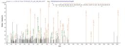 Based on the SEQUEST from database of E.coli host and target protein, the LC-MS/MS Analysis result of CSB-EP360644MO could indicate that this peptide derived from E.coli-expressed Mus musculus (Mouse) Ins2.