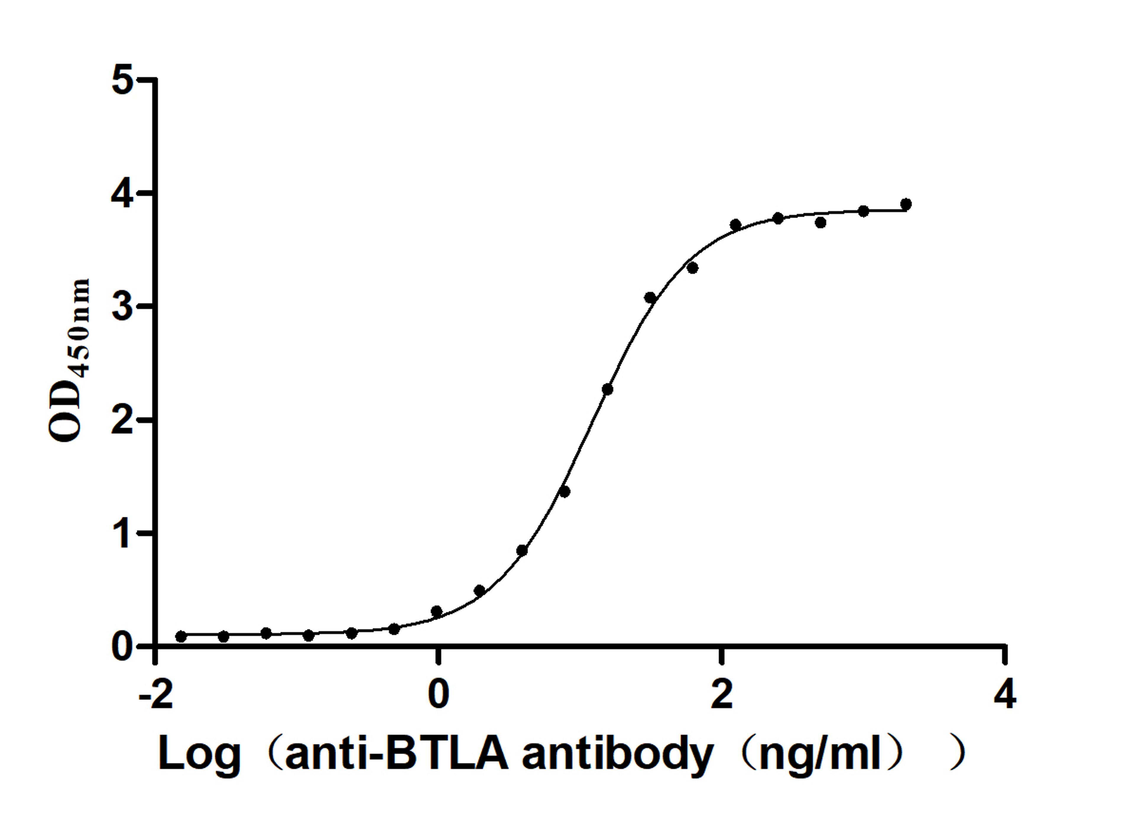 The Binding Activity of Human BTLA with Anti-BTLA Recombinant Antibody. Activity: Measured by its binding ability in a functional ELISA. Immobilized Human BTLA(CSB-MP773799HU1)at 2 μg/mL can bind Anti-BTLA recombinant antibody , the EC<sub>50</sub> is 11.56-13.00 ng/mL.