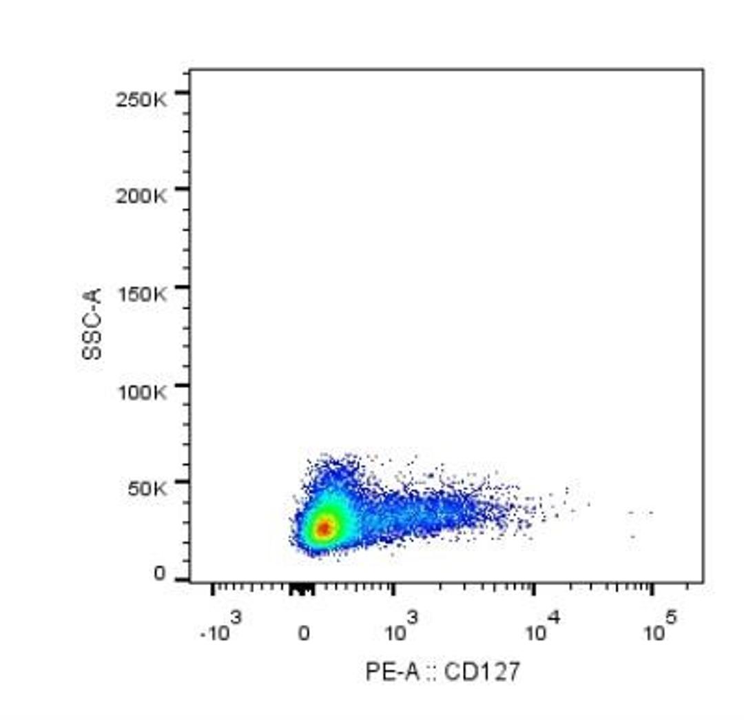 Flow Cytometry: IL-7 R alpha/CD127 Antibody (22F3D9) [NBP2-22376] - Analysis using the PE conjugate of NBP2-22376. Staining of IL7 Receptor alpha in human PBMC using anti-IL7 Receptor alpha antibody. The primary antibody was used at a dilution of 1:100, incubated for 25 minutes at 4C. Image from verified customer review.