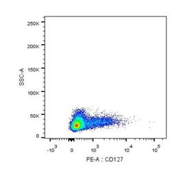 Flow Cytometry: IL-7 R alpha/CD127 Antibody (22F3D9) [NBP2-22376] - Analysis using the PE conjugate of NBP2-22376. Staining of IL7 Receptor alpha in human PBMC using anti-IL7 Receptor alpha antibody. The primary antibody was used at a dilution of 1:100, incubated for 25 minutes at 4C. Image from verified customer review.