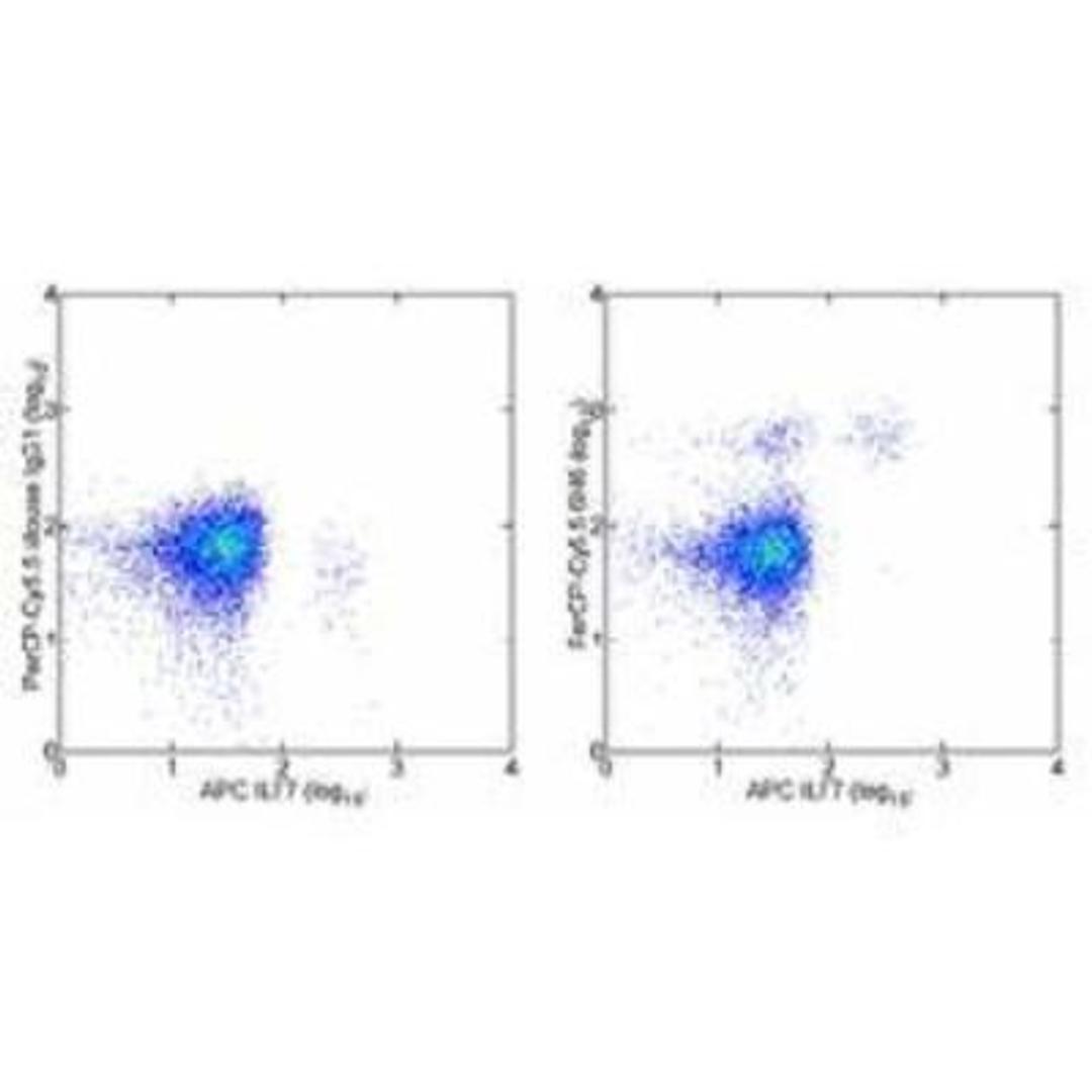 Flow Cytometry: IL-3 R alpha/CD123 Antibody (6H6) [NB600-1185] - Analysis using the PerCP/Cy5.5 conjugate of NB600-1185. Staining of normal human peripheral blood cells with Anti-Human CD85g (ILT7) Alexa Fluor 647 and Mouse IgG1 kappa Isotype Control PerCP-Cy5.5 (NBP1-42839) (left) or Anti-Human CD123 PerCP-Cy5.5 (righ