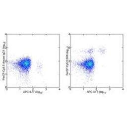 Flow Cytometry: IL-3 R alpha/CD123 Antibody (6H6) [NB600-1185] - Analysis using the PerCP/Cy5.5 conjugate of NB600-1185. Staining of normal human peripheral blood cells with Anti-Human CD85g (ILT7) Alexa Fluor 647 and Mouse IgG1 kappa Isotype Control PerCP-Cy5.5 (NBP1-42839) (left) or Anti-Human CD123 PerCP-Cy5.5 (righ