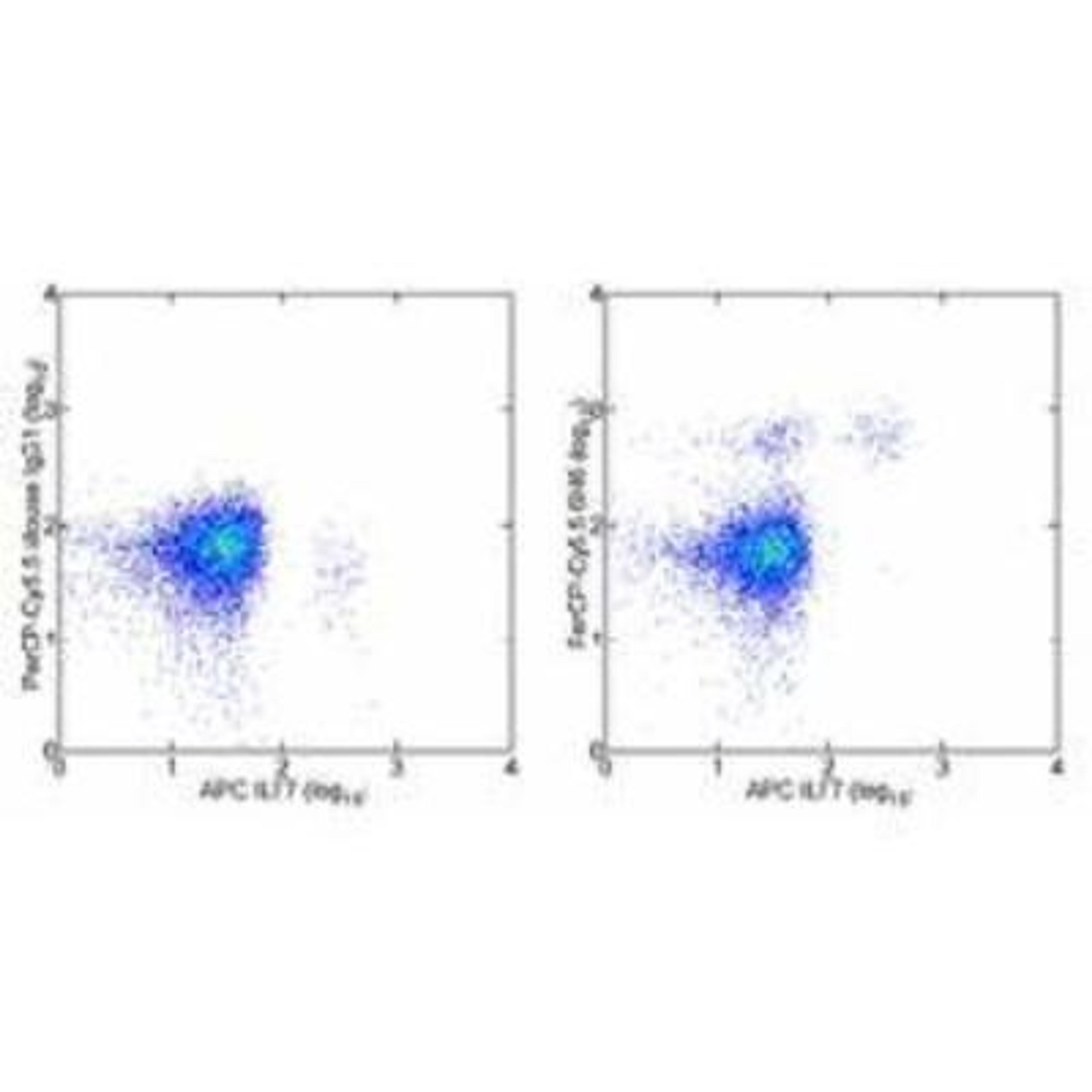 Flow Cytometry: IL-3 R alpha/CD123 Antibody (6H6) [NB600-1185] - Analysis using the PerCP/Cy5.5 conjugate of NB600-1185. Staining of normal human peripheral blood cells with Anti-Human CD85g (ILT7) Alexa Fluor 647 and Mouse IgG1 kappa Isotype Control PerCP-Cy5.5 (NBP1-42839) (left) or Anti-Human CD123 PerCP-Cy5.5 (righ