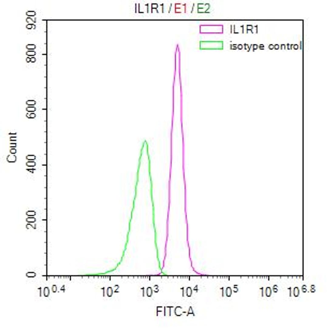 Overlay Peak curve showing NIH/3T3 cells stained with CSB-RA011621MA1HU (red line) at 1:50. Then 10% normal goat serum was Incubated to block non-specific protein-protein interactions followed by the antibody (1µg/1*10<sup>6</sup>cells) for 45 min at 4°C. The secondary antibody used was FITC-conjugated Goat Anti-Mouse IgG(H+L) at 1/200 dilution for 35 min at 4°C. Isotype control antibody (green line) was mouse IgG1 (1µg/1*10<sup>6</sup>cells) used under the same conditions. Acquisition of >10,000 events was performed.