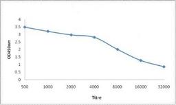 Line graph illustrates about the Ag-Ab reactions using different concentrations of antigen and serial dilutions of KCNA5 antibody