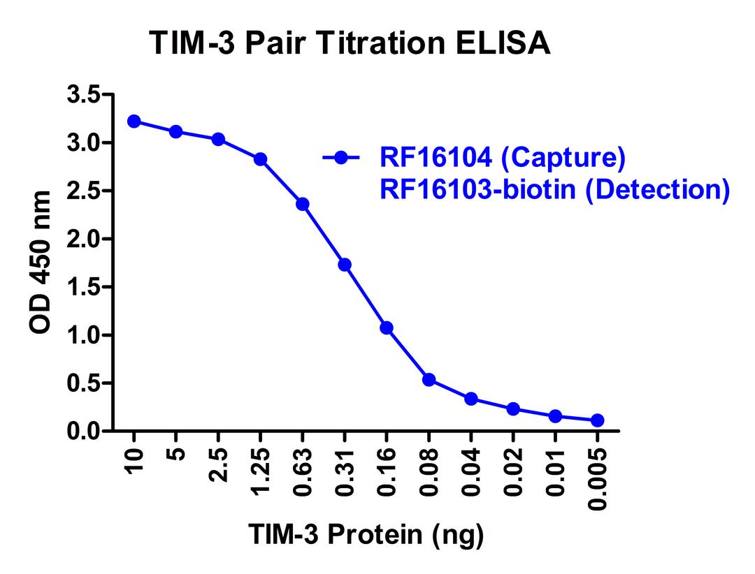 A sandwich ELISA was performed using the anti-TIM-3 mAb RF16104 (5 μg/ml) as the capture antibody. Biotin-labeled anti-TIM-3 mAb RF16103-biotin (1 μg/ml) and streptavidin-HRP (0.1 μg/ml) were used for detection. Detection range is from 10