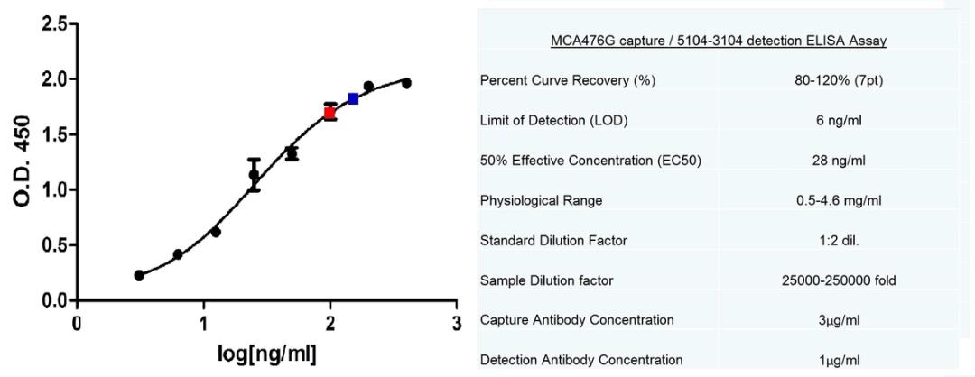 Sandwich ELISA analysis of human IgA binding