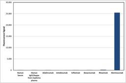 HCA198 specificity ELISA using various antigens as coating reagents