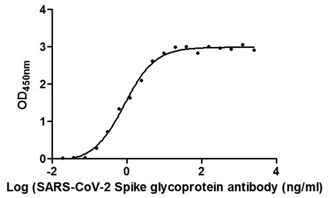 <strong>Activity Assay- ELISA</strong>. The Binding Activity of SARS-CoV-2 Spike RBD Nanobody with SARS-CoV-2-S1-RBD. Activity: Measured by its binding ability in a functional ELISA. Immobilized SARS-CoV-2-S1-RBD (<a href='https://www.cusabio.com/Recombinant-Protein/Recombinant-Human-Novel-Coronavirus-Spike-glycoprotein-S---partial-12928552.html'>CSB-YP3324GMY1</a>) at 2 &mu;g/ml can bind SARS-CoV-2 Spike RBD Nanobody, the EC<sub>50</sub>&nbsp;is 0.8674 ng/ml.