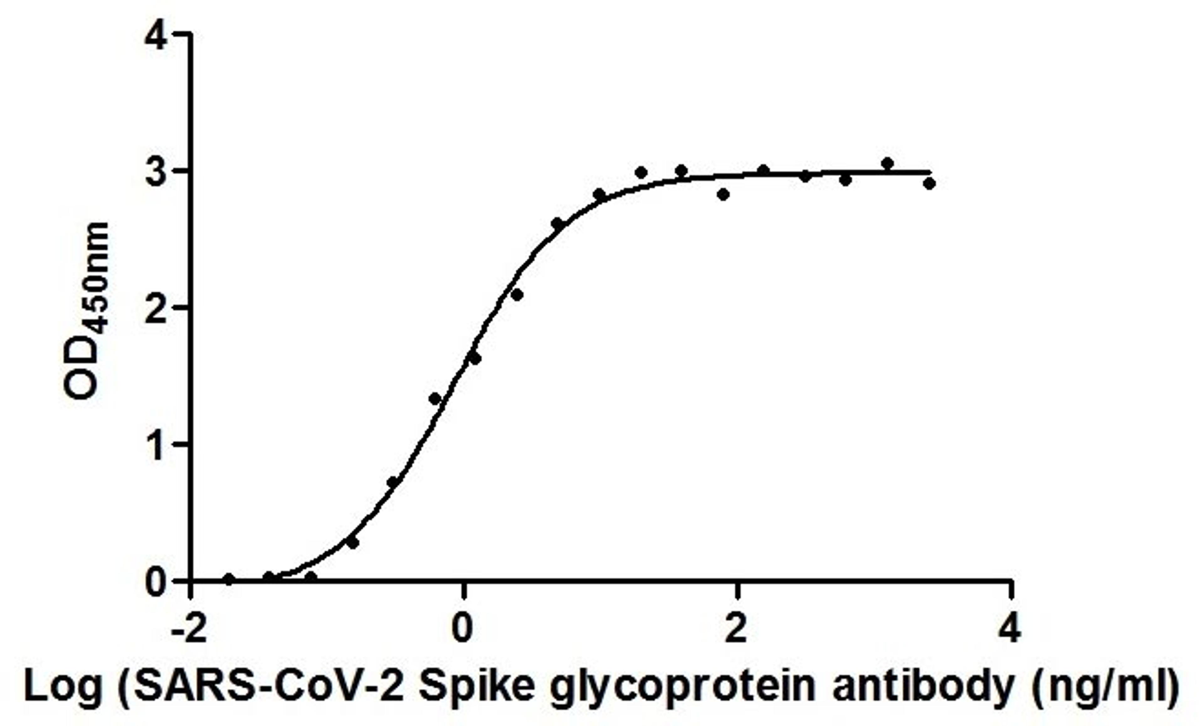 <strong>Activity Assay- ELISA</strong>. The Binding Activity of SARS-CoV-2 Spike RBD Nanobody with SARS-CoV-2-S1-RBD. Activity: Measured by its binding ability in a functional ELISA. Immobilized SARS-CoV-2-S1-RBD (<a href='https://www.cusabio.com/Recombinant-Protein/Recombinant-Human-Novel-Coronavirus-Spike-glycoprotein-S---partial-12928552.html'>CSB-YP3324GMY1</a>) at 2 &mu;g/ml can bind SARS-CoV-2 Spike RBD Nanobody, the EC<sub>50</sub>&nbsp;is 0.8674 ng/ml.