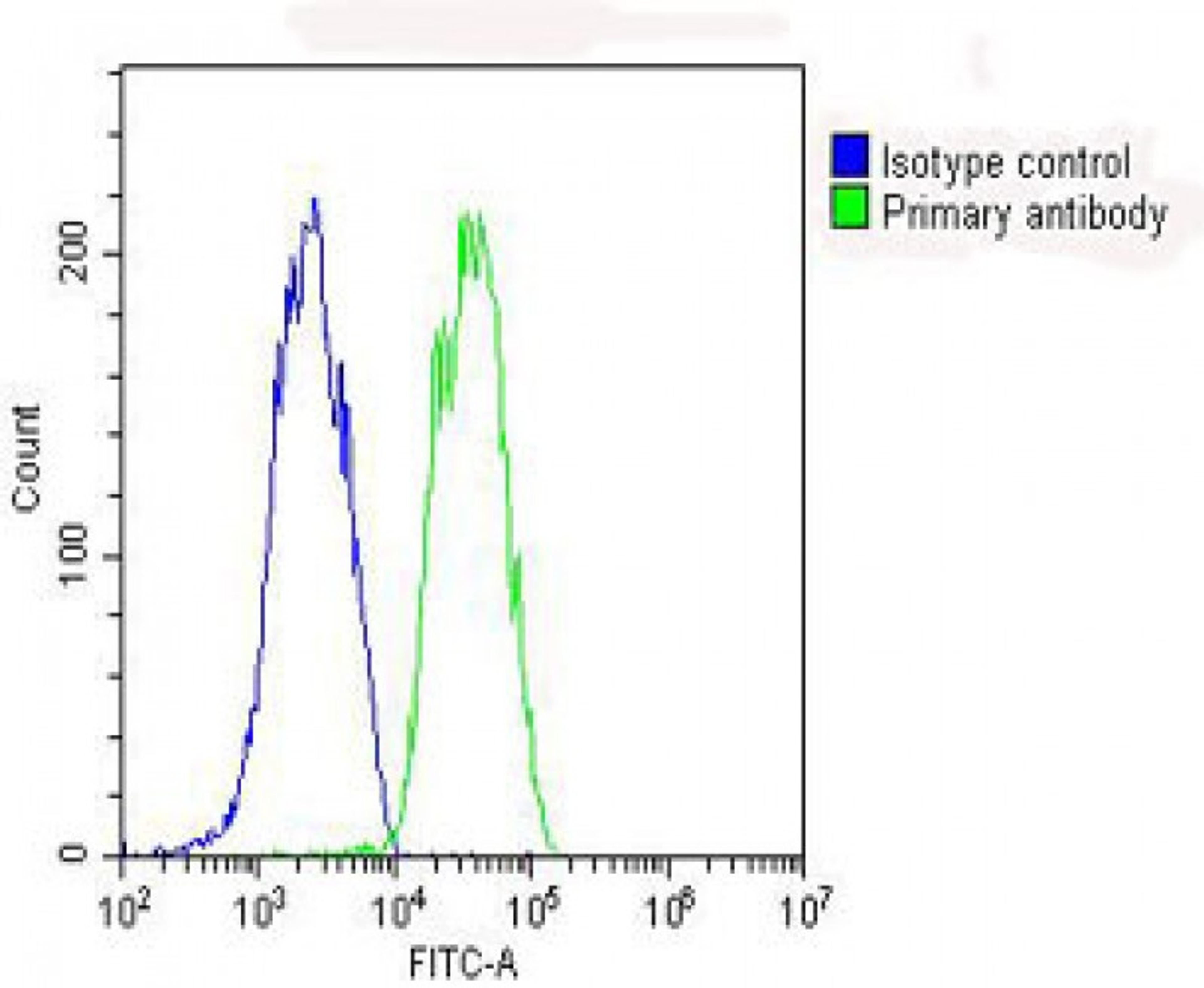 Overlay histogram showing HepG2 cells stained with Antibody (green line). The cells were fixed with 2% paraformaldehyde (10 min) and then permeabilized with 90% methanol for 10 min. The cells were then icubated in 2% bovine serum albumin to block non-spec