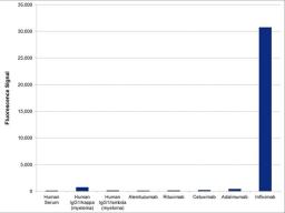 Human anti infliximab specificity ELISA