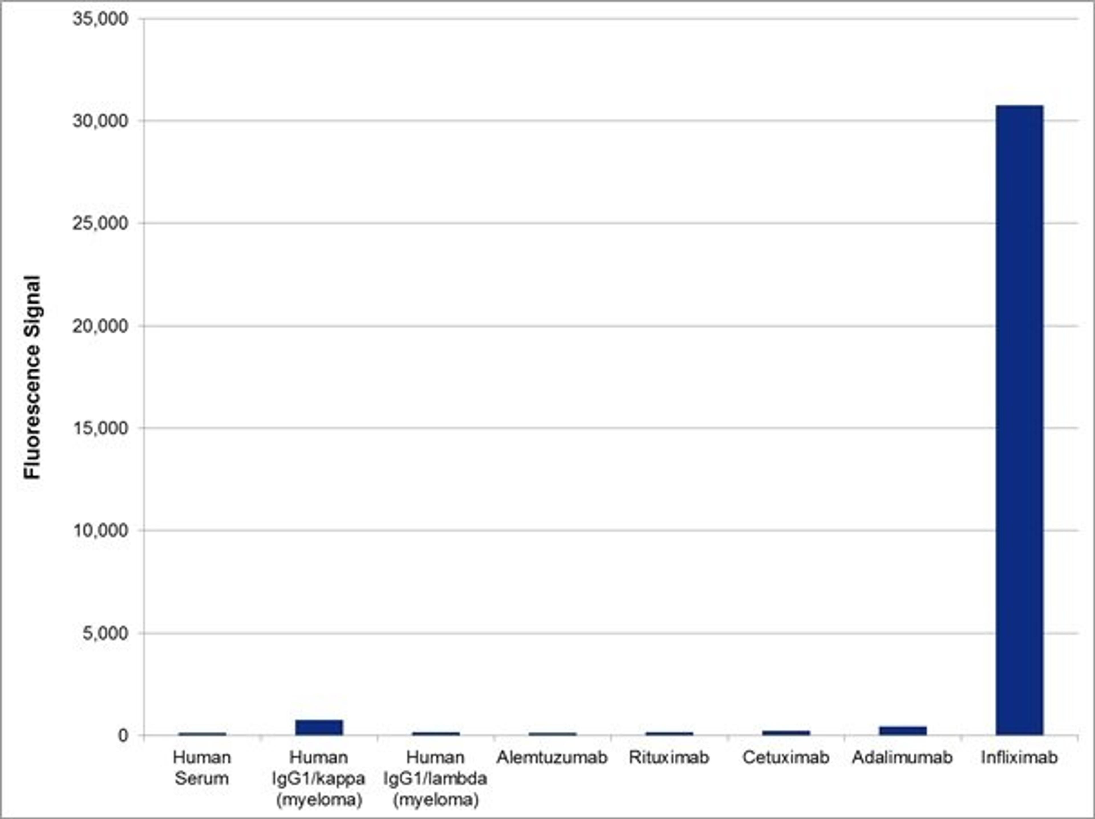 Human anti infliximab specificity ELISA