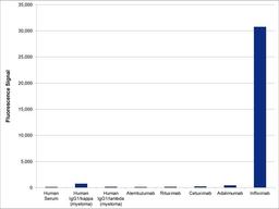 Human anti infliximab specificity ELISA