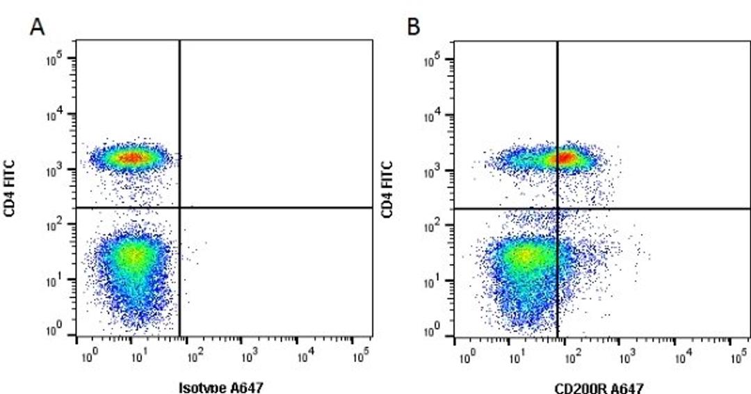 Figure A. Mouse anti Human CD4. Figure B. Mouse anti Human CD4 and Mouse anti Human CD200R.