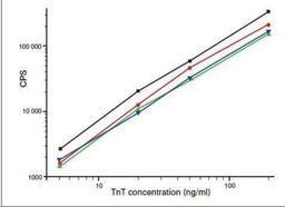 Sandwich ELISA: Troponin T Type 2 (cardiac) Antibody (1C11) [NB200-412] - Calibrating curves for sandwich cTnT fluoroimmunoassay  with different animal TnTs as antigen: human, canine, rat, mouse Clone 1C11 for capture (1 ug/well) and Clone b 7E7 for detection (200 ng/well). Assay time: 30 min. Room temperature.  Hybridoma cell line producing Clone 7E7 was raised after hybridization of  myeloma cell line Sp2/0 with splenocytes of mice immunized with human  tertiary Tn complex. Thus Clone 7E7 demonstrates slight cross-reaction with  cTnI (about 5% based on ELISA data).