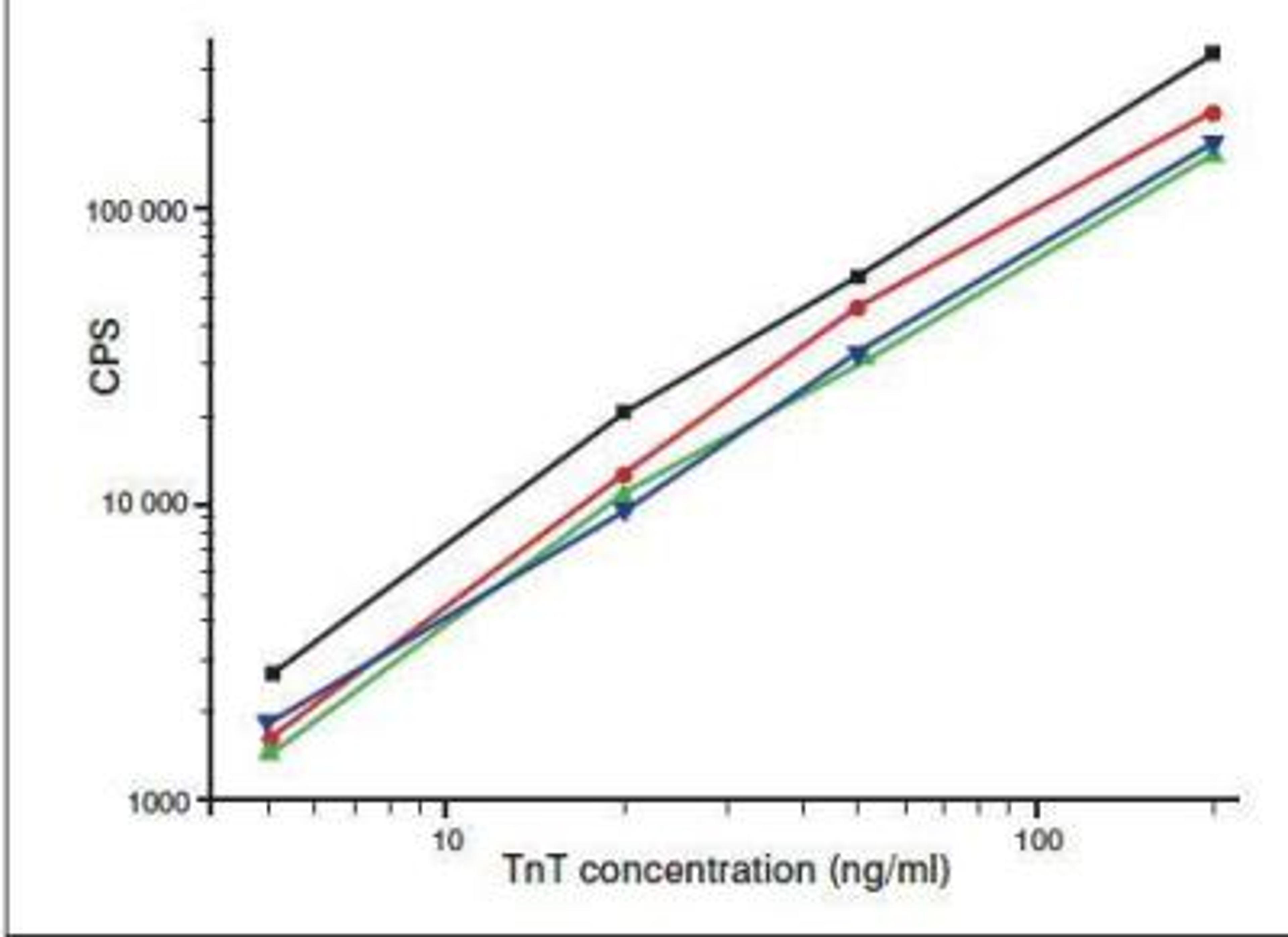 Sandwich ELISA: Troponin T Type 2 (cardiac) Antibody (1C11) [NB200-412] - Calibrating curves for sandwich cTnT fluoroimmunoassay  with different animal TnTs as antigen: human, canine, rat, mouse Clone 1C11 for capture (1 ug/well) and Clone b 7E7 for detection (200 ng/well). Assay time: 30 min. Room temperature.  Hybridoma cell line producing Clone 7E7 was raised after hybridization of  myeloma cell line Sp2/0 with splenocytes of mice immunized with human  tertiary Tn complex. Thus Clone 7E7 demonstrates slight cross-reaction with  cTnI (about 5% based on ELISA data).