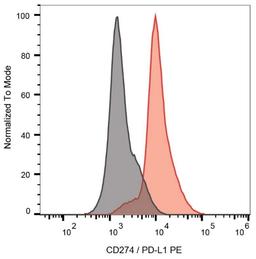 Surface staining of PHA-stimulated PBMCs with Mouse anti Human CD274:RPE (MCA6132PE)