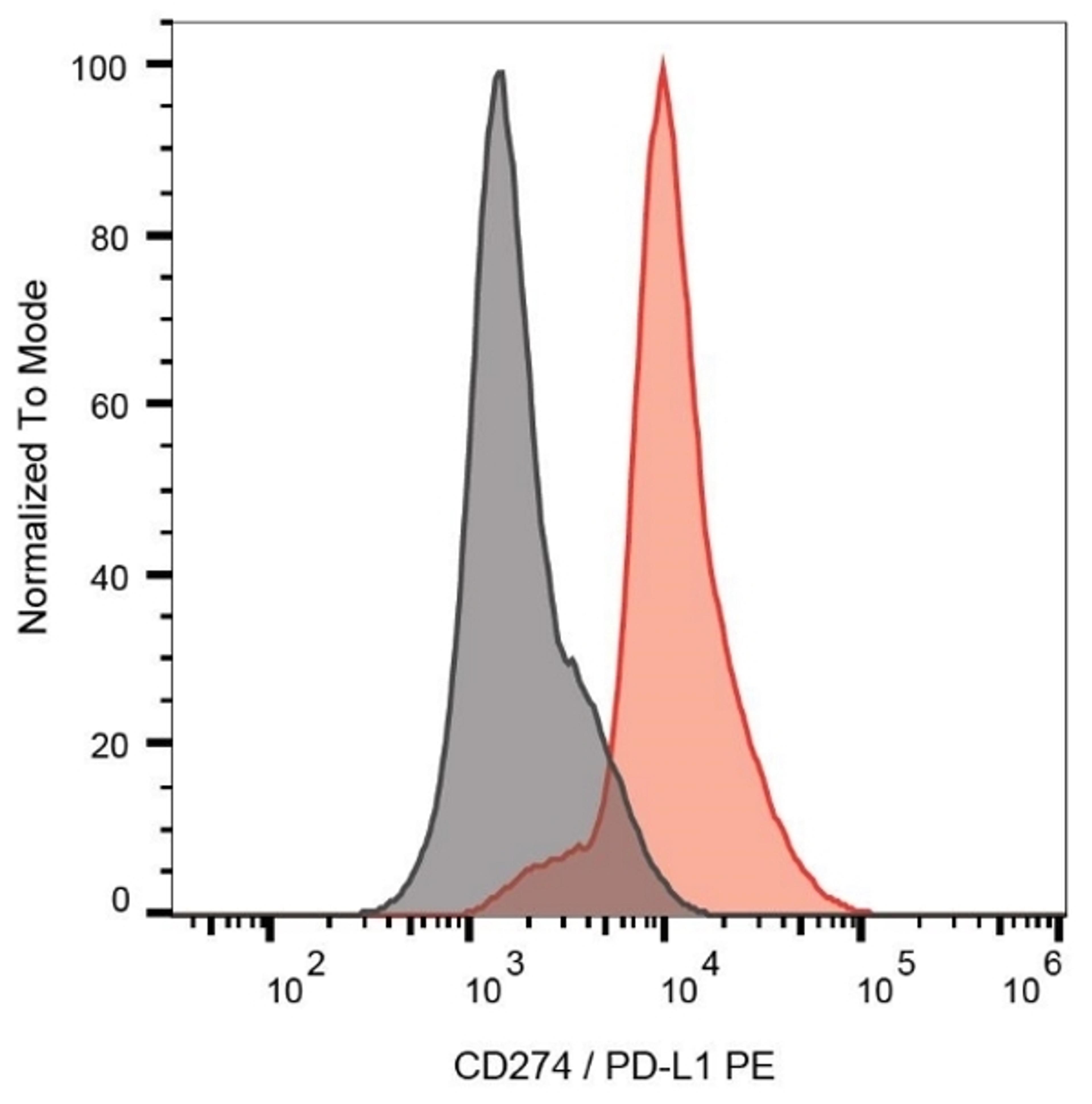 Surface staining of PHA-stimulated PBMCs with Mouse anti Human CD274:RPE (MCA6132PE)