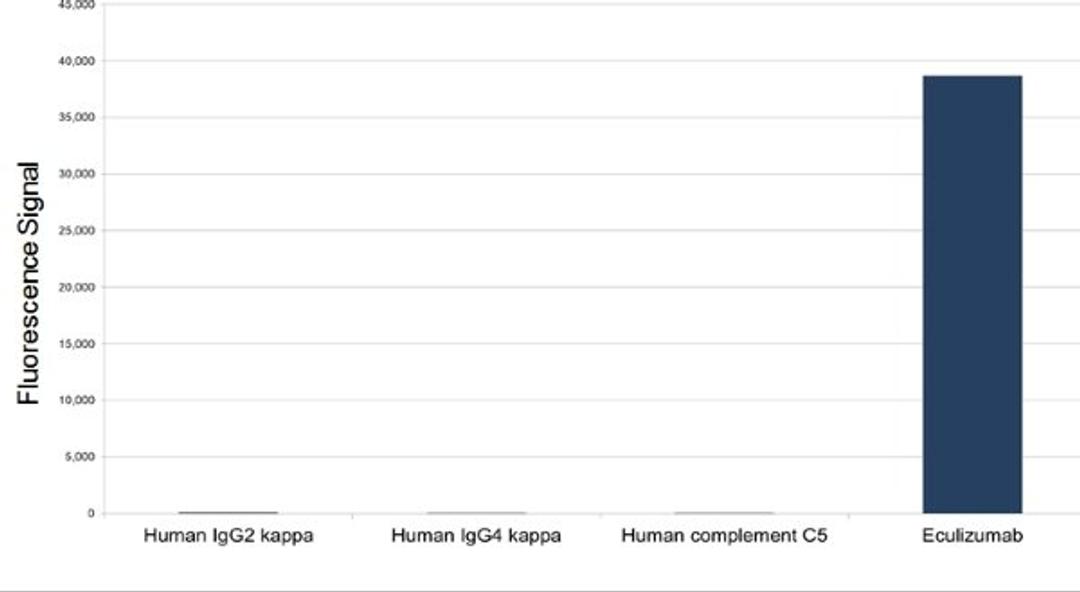 Human Anti-Eculizumab Antibody specificity ELISA