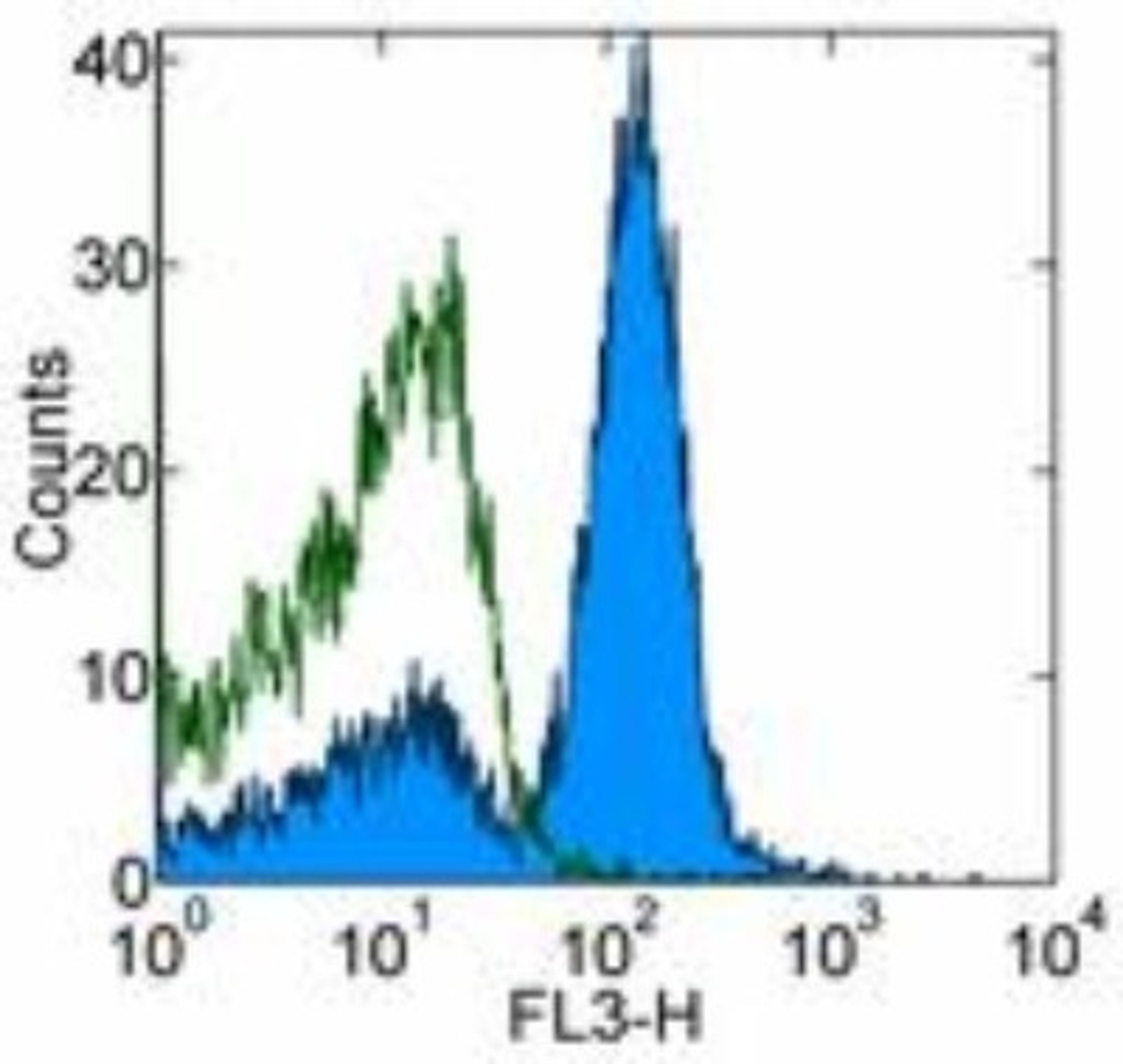 Flow Cytometry: CD16/CD32 Antibody (93) [NBP1-27946] - Analysis using the PerCP/Cy5.5 conjugate of NBP1-27946. Staining of BALB/c splenocytes with 0.06 ug of Rat IgG2a K Isotype Control PerCP-Cy5.5 (open histogram) or 0.06 ug of Anti-Mouse CD16/CD32 PerCP-Cy5.5 (filled histogram). Total viable cells were used for analysis.