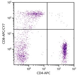 Human peripheral blood lymphocytes were stained with Mouse Anti-Human CD8-APC/CY7 (Cat. No. 99-457) and Mouse Anti-Human CD4-APC .