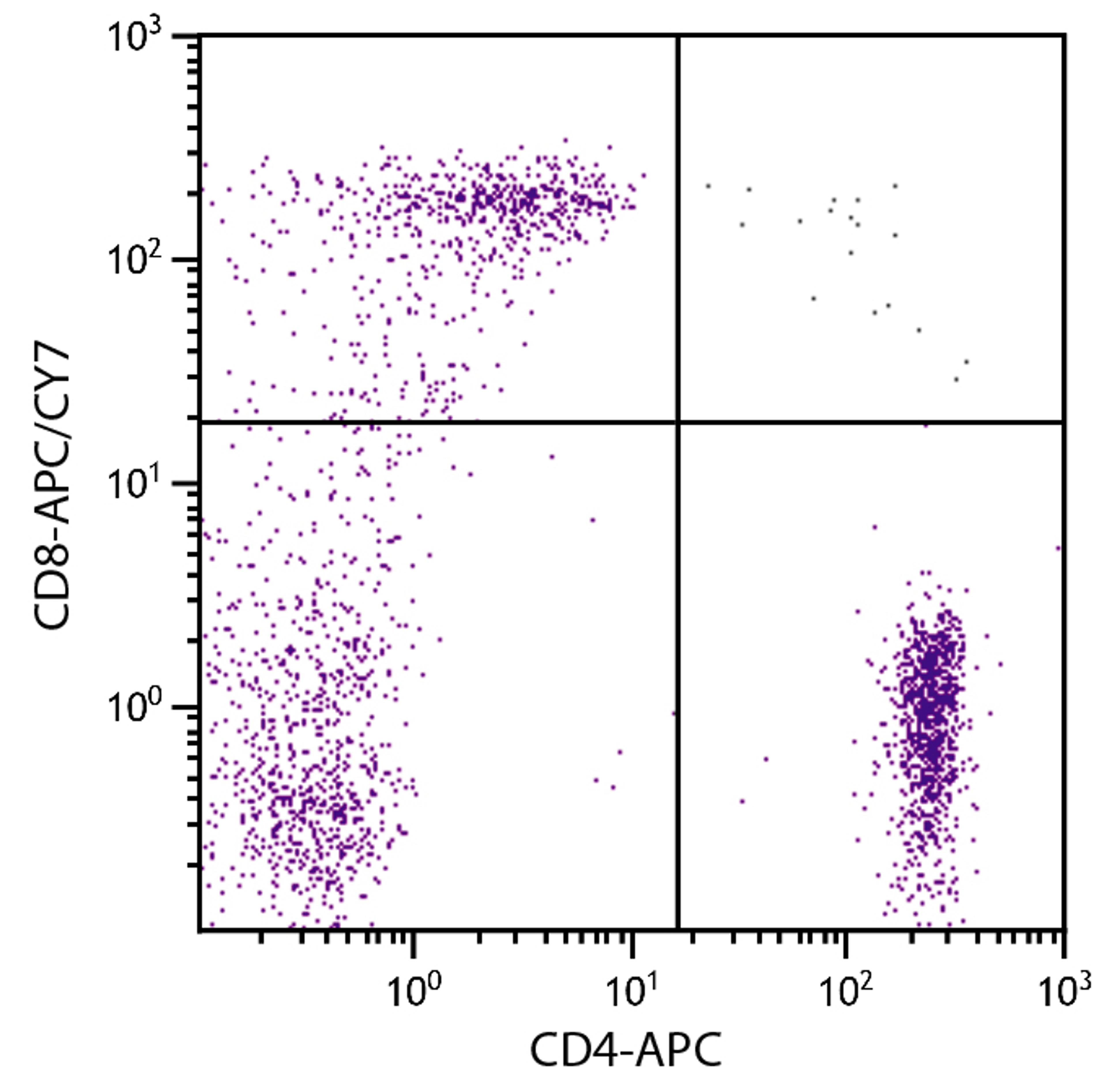 Human peripheral blood lymphocytes were stained with Mouse Anti-Human CD8-APC/CY7 (Cat. No. 99-457) and Mouse Anti-Human CD4-APC .