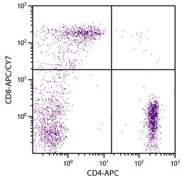 Human peripheral blood lymphocytes were stained with Mouse Anti-Human CD8-APC/CY7 (Cat. No. 99-457) and Mouse Anti-Human CD4-APC .