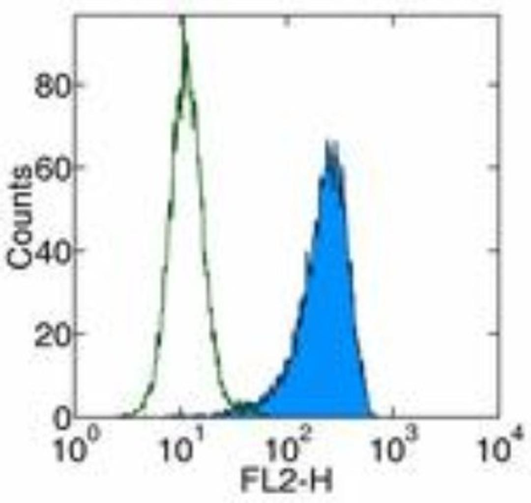 Flow Cytometry: PDGF R beta Antibody (APB5) [NBP1-43349] - Analysis using the Biotin conjugate of NBP1-43349. Staining of NIH/3T3 cell line with 0.5 ug of Anti-Mouse CD140b (PDGF Receptor b) Biotin followed by Streptavidin PE. Appropriate isotype controls were used (open histogram).