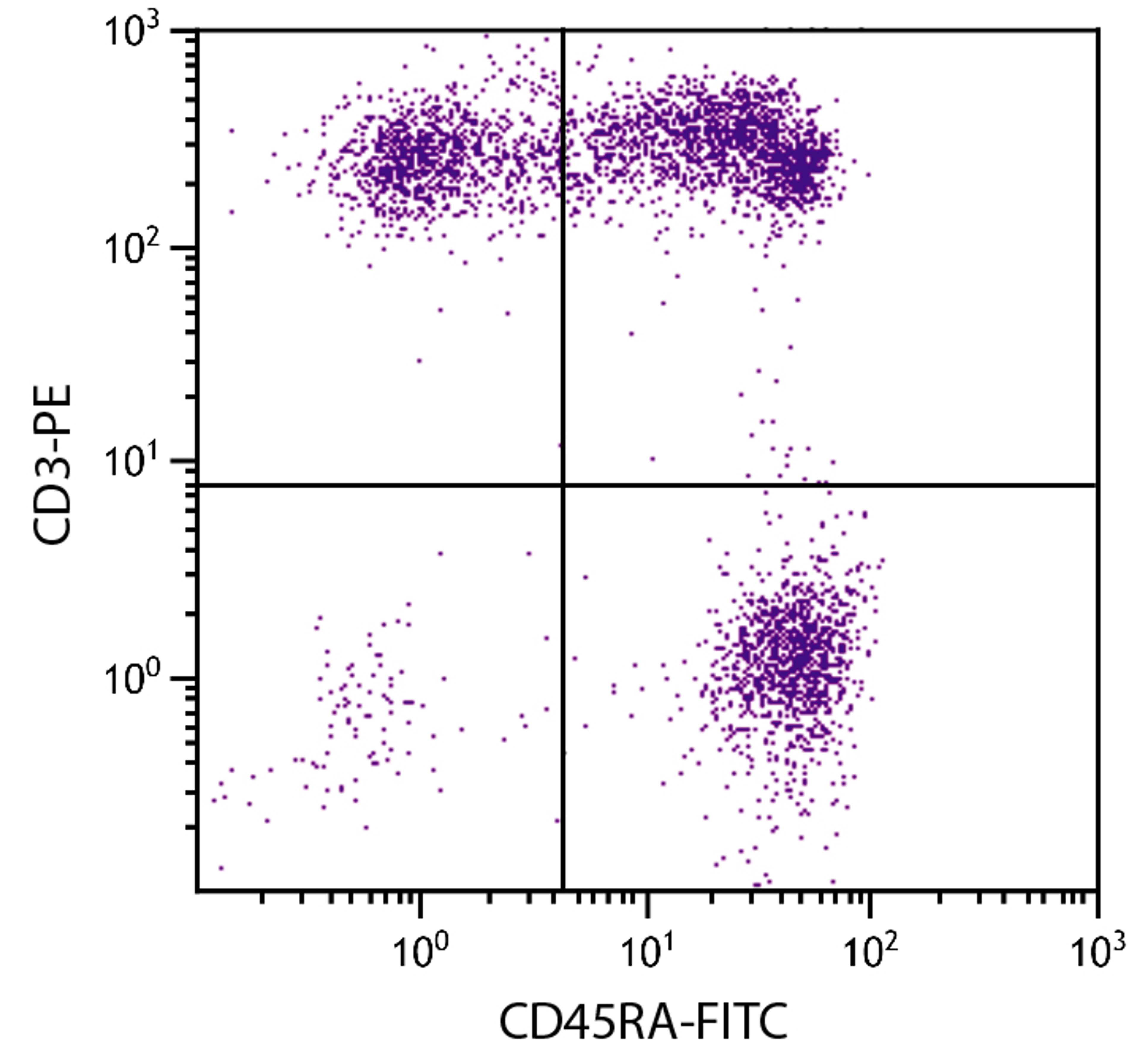 Human peripheral blood lymphocytes were stained with Mouse Anti-Human CD45RA-FITC (Cat. No. 99-544) and Mouse Anti-Human CD3-PE .