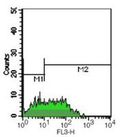 Flow cytometric analysis of human lymphocytes treated with PHA and ConA using CD38 antibody (PE-Cy5)