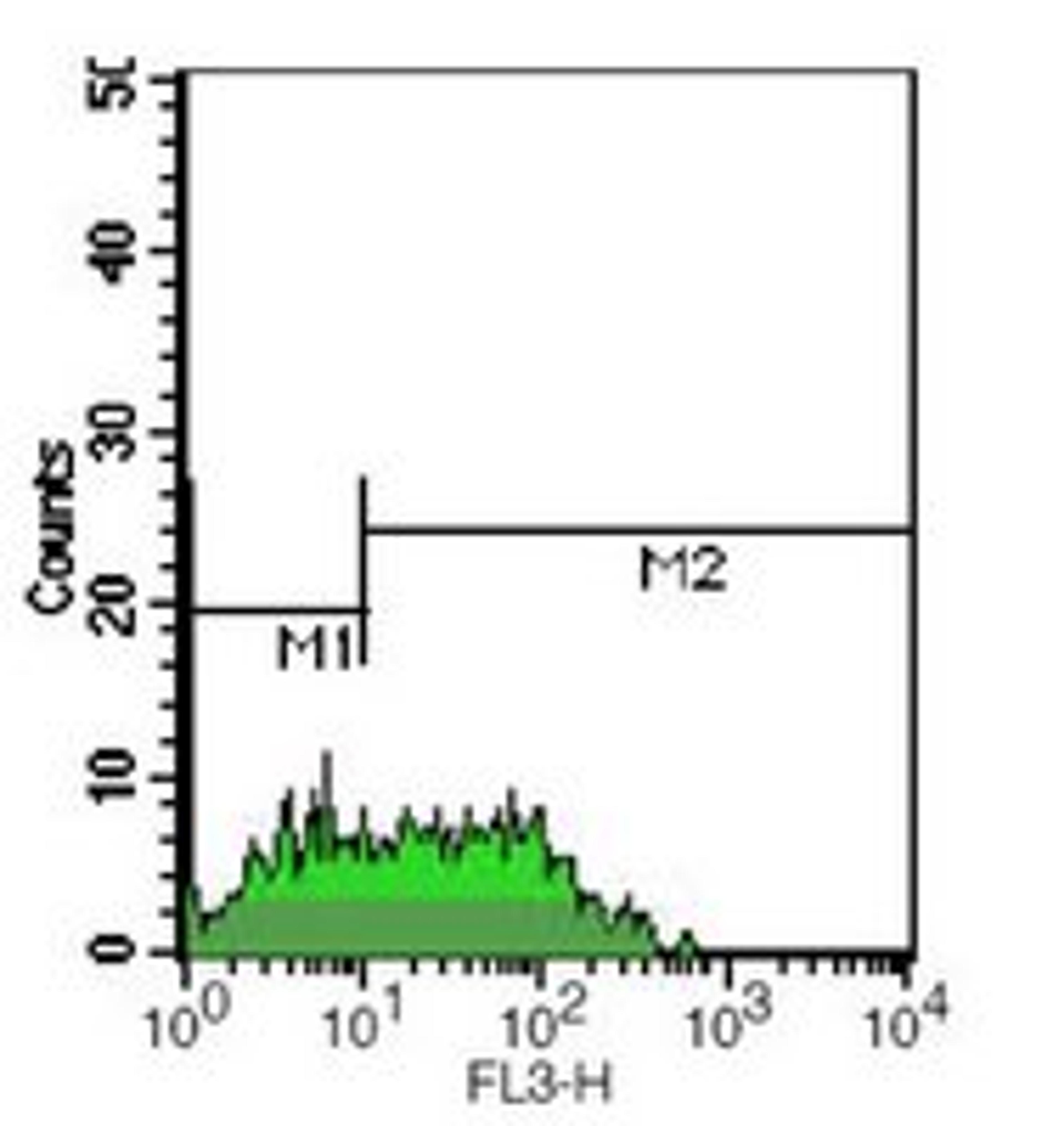 Flow cytometric analysis of human lymphocytes treated with PHA and ConA using CD38 antibody (PE-Cy5)