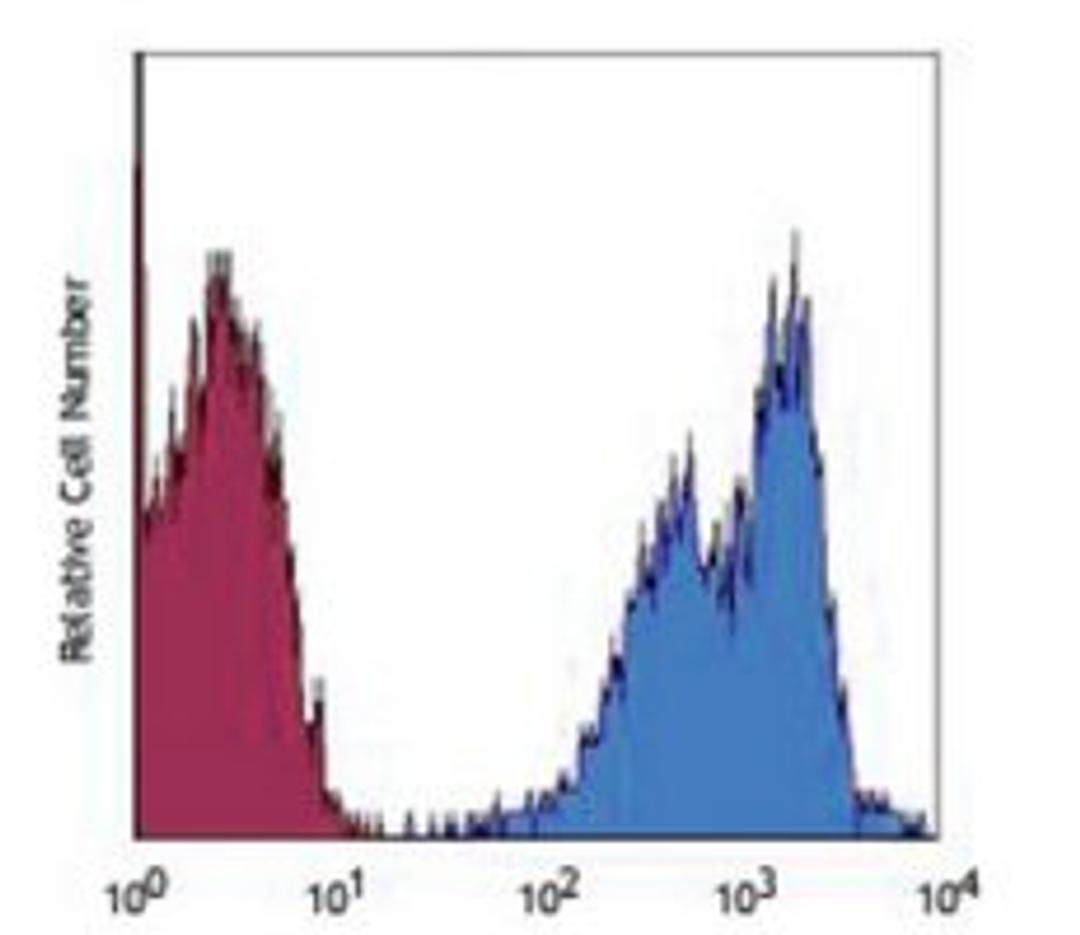 Flow cytometric analysis of human peripheral blood monocytes using CD53 antibody (PE)