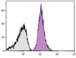 Flow Cytometry: CD42b/GPIb alpha Antibody (MM2/174) [NBP1-28457] - Analysis using the PE conjugate of NBP1-28457. Staining of platelets.