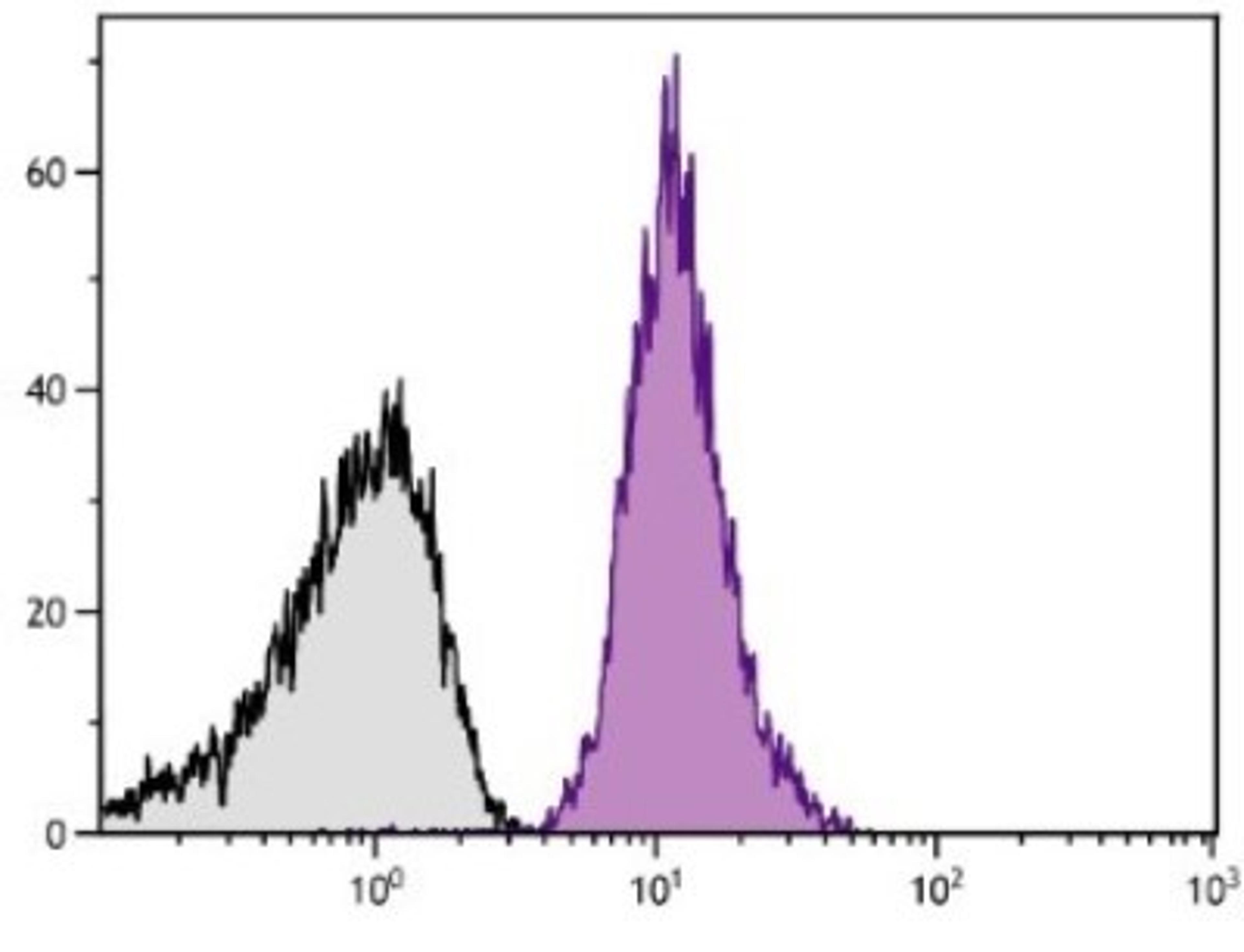 Flow Cytometry: CD42b/GPIb alpha Antibody (MM2/174) [NBP1-28457] - Analysis using the PE conjugate of NBP1-28457. Staining of platelets.