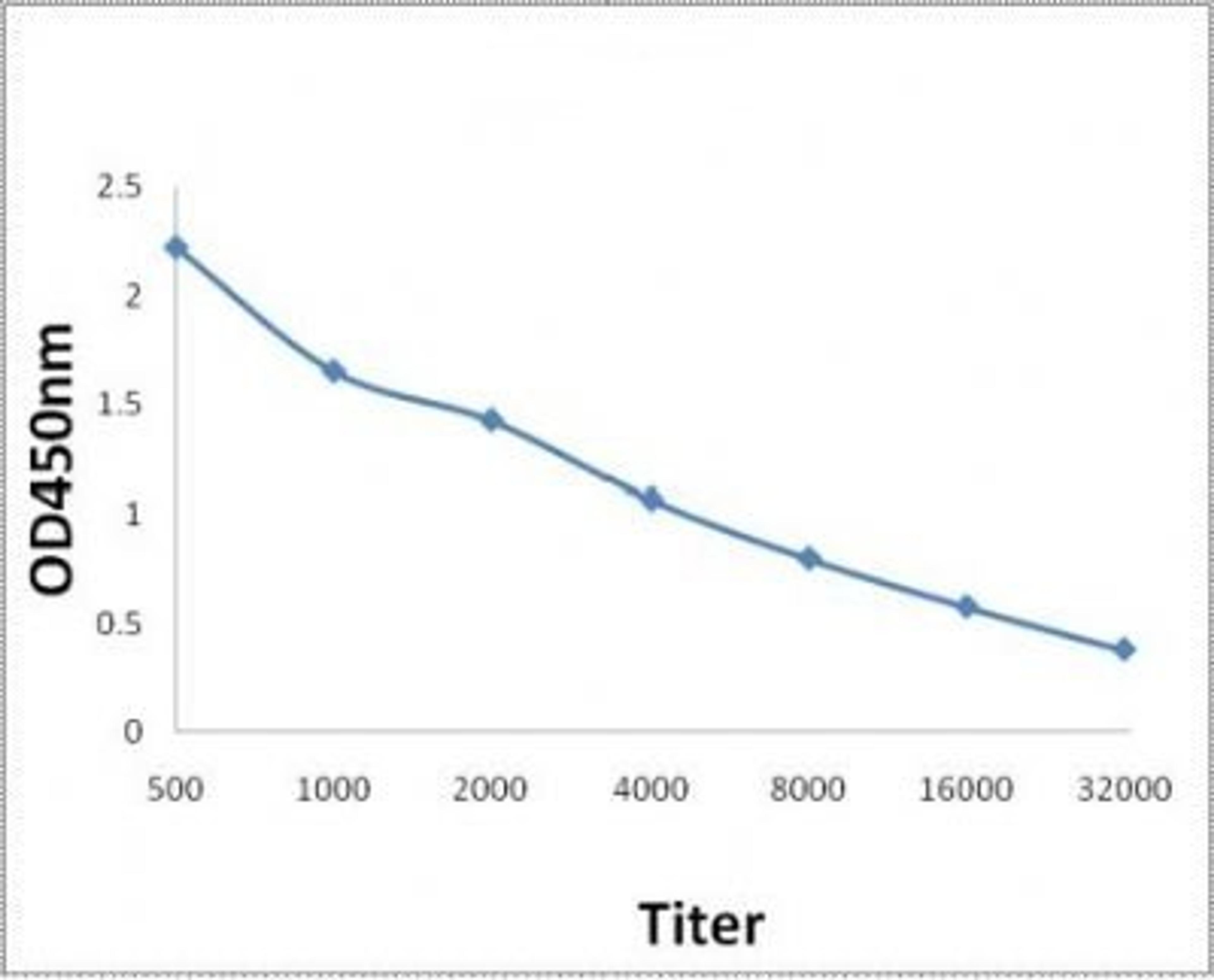 Line graph illustrates about the Ag-Ab reactions using different concentrations of antigen and serial dilutions of Shiga-like Toxin 2 (SLT2) antibody