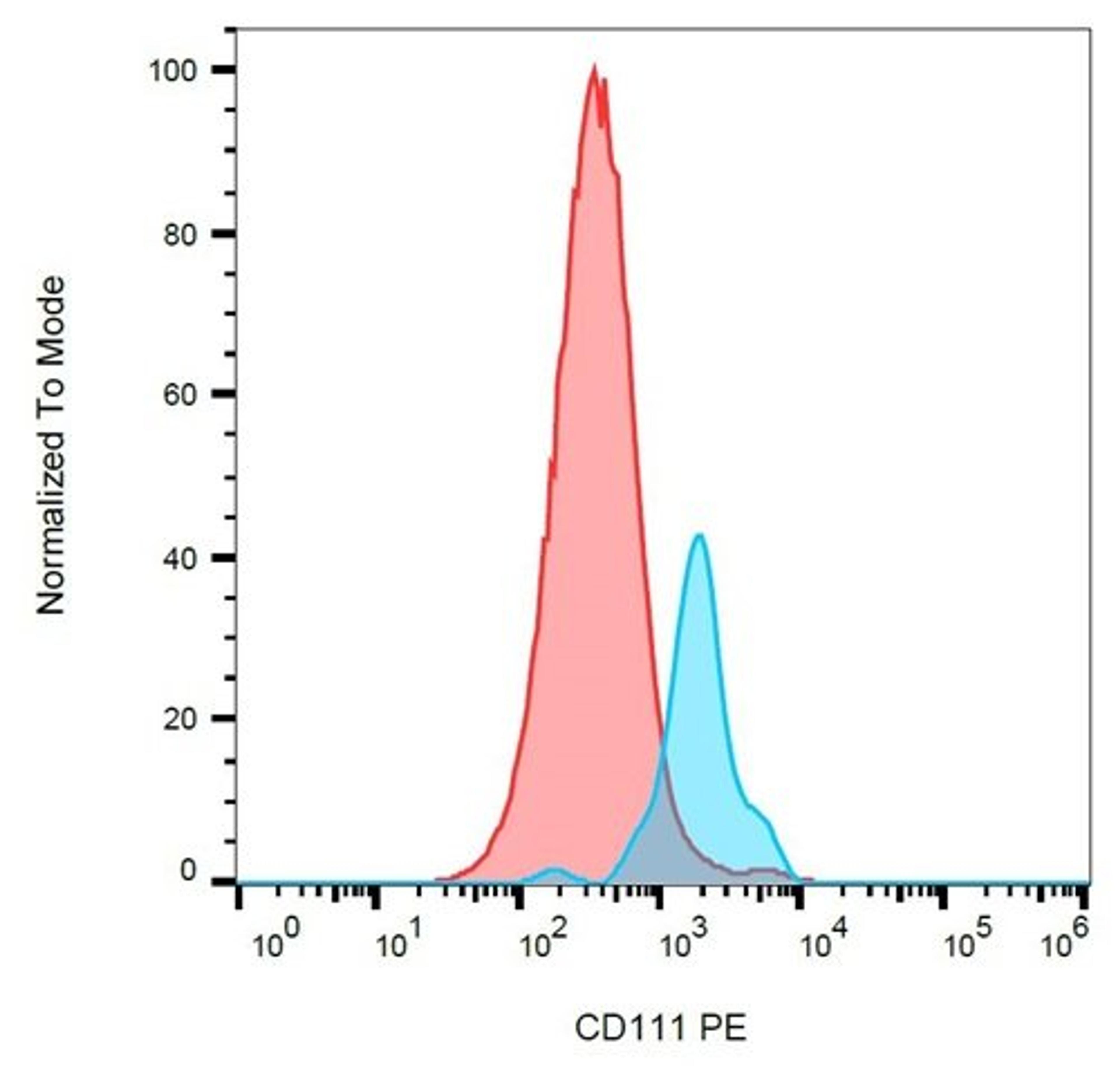 Flow cytometric analysis of human peripheral blood cells using CD111 antibody (PE)