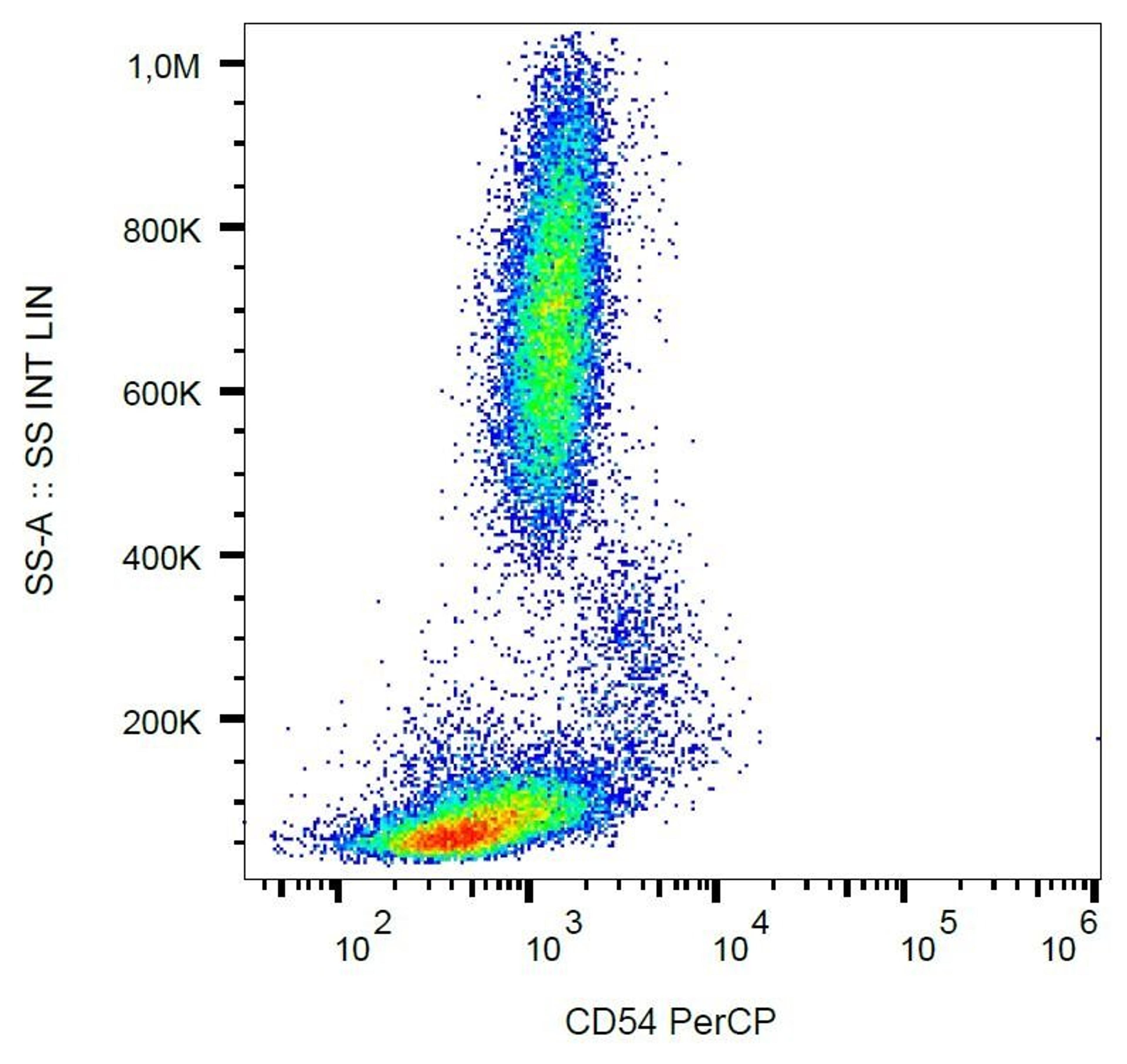 Flow cytometric analysis of human peripheral blood using CD54 antibody (PerCP) (Antibody)