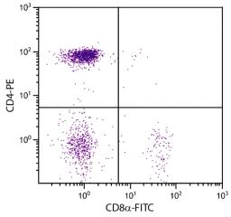 Chicken peripheral blood mononuclear cells were stained with Mouse Anti-Chicken CD8?-FITC (Cat. No. 99-213) and Mouse Anti-Chicken CD4-PE .