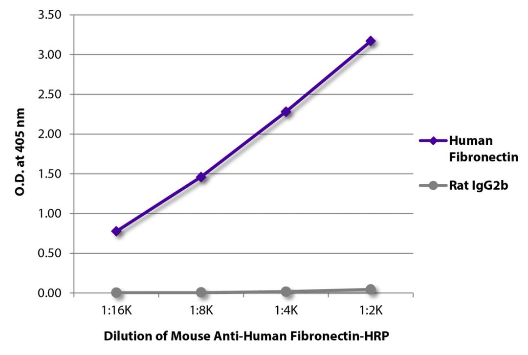 ELISA plate was coated with purified human fibronectin and rat IgG2b. Fibronectin and immunoglobulin were detected with serially diluted Mouse Anti-Human Fibronectin-HRP (Cat. No. 98-534).