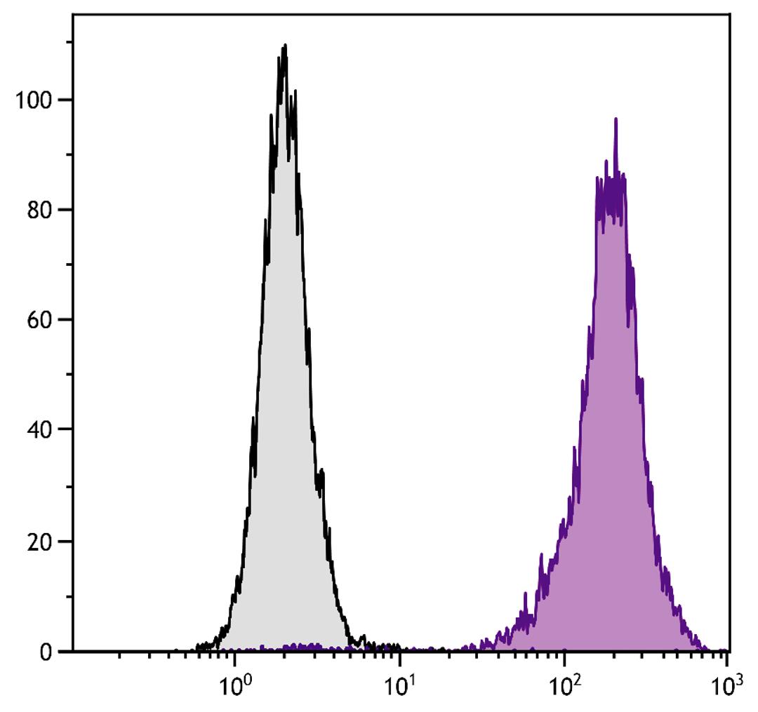 Human peripheral blood granulocytes were stained with Mouse Anti-Human CD11b-PE (Cat. No. 99-464).