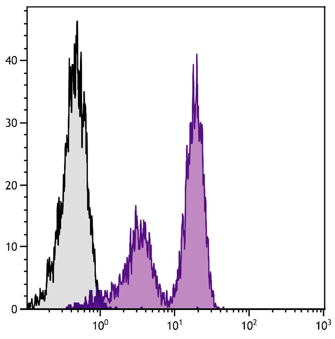 Chicken peripheral blood mononuclear cells were stained with Mouse Anti-Chicken CD5-FITC (Cat. No. 99-287).