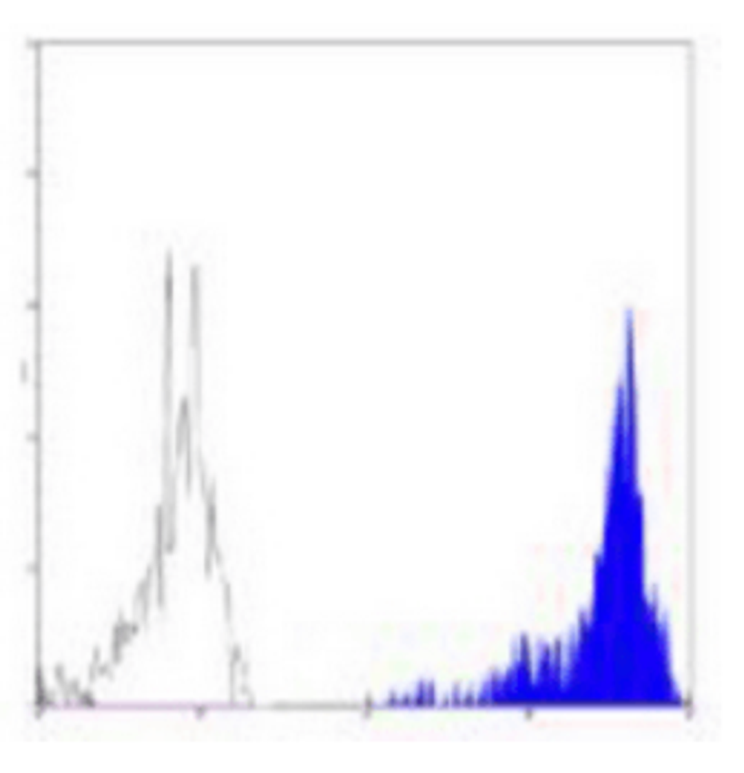 Flow cytometric analysis of human peripheral blood monocytes using CD14 antibody (APC)